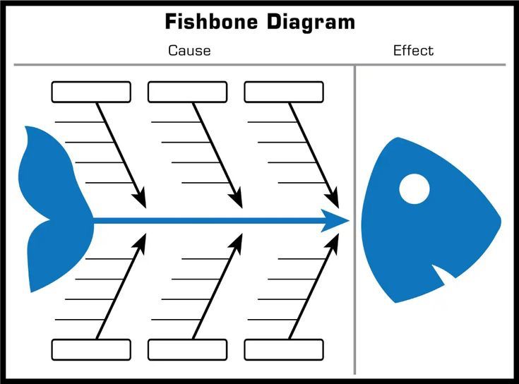 How to Create a Fishbone Diagram toSolve Startup Problems